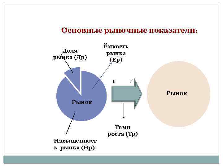 Основные рыночные показатели: Доля рынка (Др) Ёмкость рынка (Ер) t t’ Рынок Темп роста