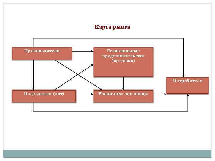 Рынок покупателей рынок посредников. Схематически взаимодействие потребителей и производителей на рынке. Посредник потребитель и производитель вертикальная схема.