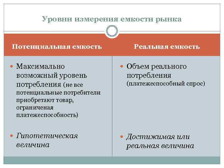 Уровни измерения емкости рынка Потенциальная емкость Максимально возможный уровень потребления (не все Реальная емкость