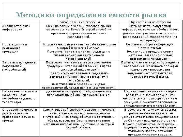 Методики определения емкости рынка анализ вторичной информации; производство и реализация продукции; затраты и поведение