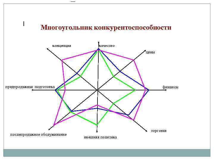 Лепестковая диаграмма конкурентоспособности