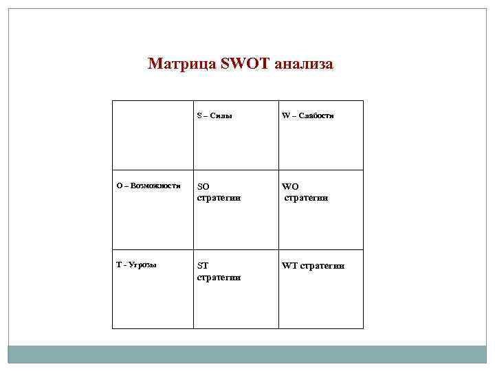 Матрица SWOT анализа S – Силы W – Слабости О – Возможности SO стратегии