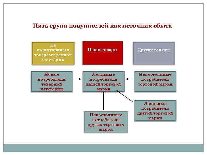 Пять групп покупателей как источник сбыта Не пользующиеся товарами данной категории Новые потребители товарной