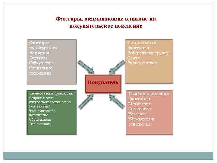 Факторы, оказывающие влияние на покупательское поведение Социальные факторы: Референтные группы Семья Роли и статусы