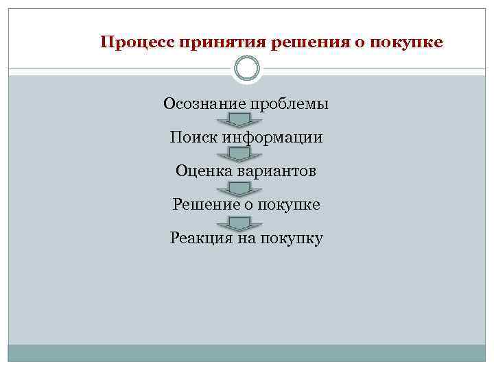 Процесс принятия решения о покупке Осознание проблемы Поиск информации Оценка вариантов Решение о покупке