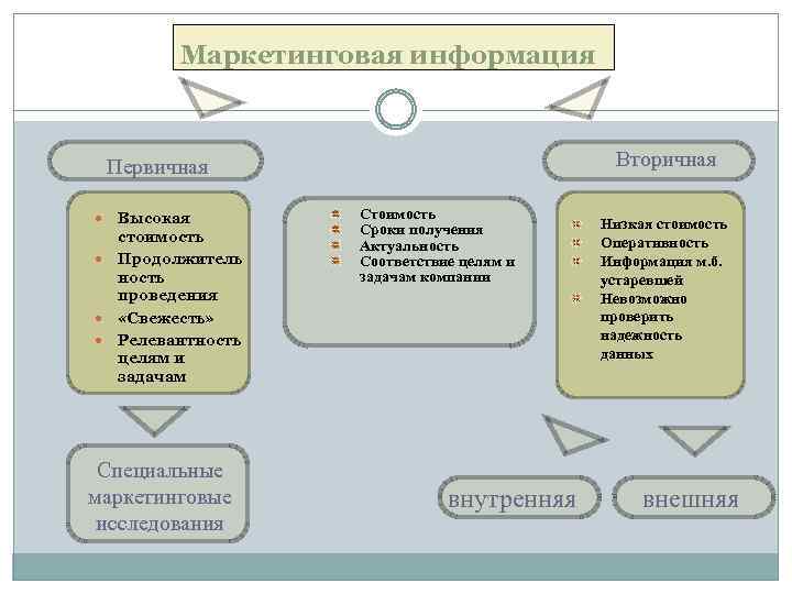 Маркетинговая информация Вторичная Первичная Высокая стоимость Продолжитель ность проведения «Свежесть» Релевантность целям и задачам