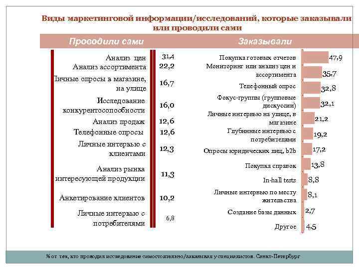 Виды маркетинговой информации/исследований, которые заказывали или проводили сами Проводили сами Анализ цен Анализ ассортимента