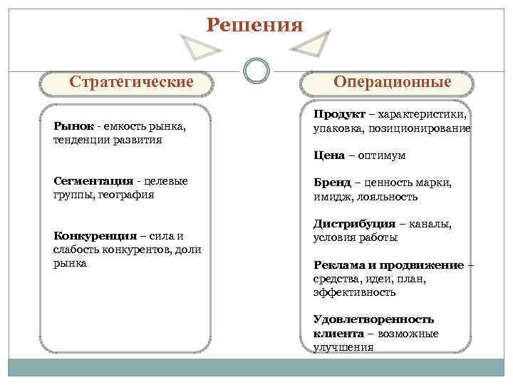 Решения Стратегические Рынок - емкость рынка, тенденции развития Операционные Продукт – характеристики, упаковка, позиционирование