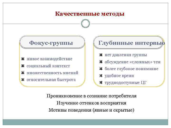 Качественные методы Фокус-группы живое взаимодействие социальный контекст множественность мнений относительная быстрота Глубинные интервью нет