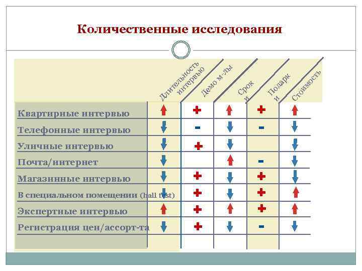 Квартирные интервью Телефонные интервью Уличные интервью Почта/интернет Магазинные интервью В специальном помещении (hall test)
