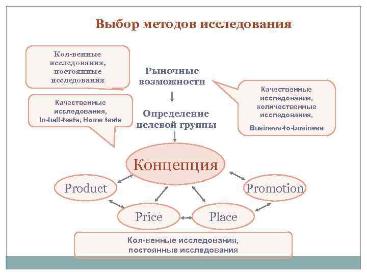 Выбор методов исследования Кол-венные исследования, постоянные исследования Качественные исследования, In-hall-tests, Home tests Рыночные возможности