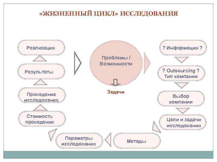  «ЖИЗНЕННЫЙ ЦИКЛ» ИССЛЕДОВАНИЯ Реализация ? Информация ? Проблемы / Возможности ? Outsourcing ?