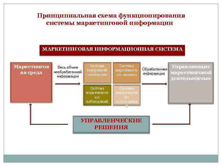 Принципиальная схема функционирования системы маркетинговой информации МАРКЕТИНГОВАЯ ИНФОРМАЦИОННАЯ СИСТЕМА Маркетингов ая среда Система внутренней