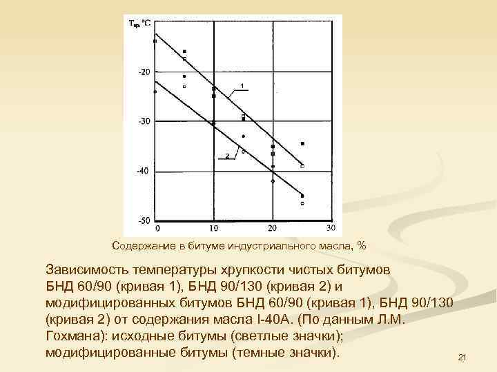 Содержание в битуме индустриального масла, % Зависимость температуры хрупкости чистых битумов БНД 60/90 (кривая