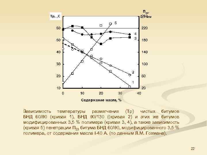 Зависимость температуры размягчения (Тр) чистых битумов БНД 60/90 (кривая 1), БНД 90/130 ((кривая 2)