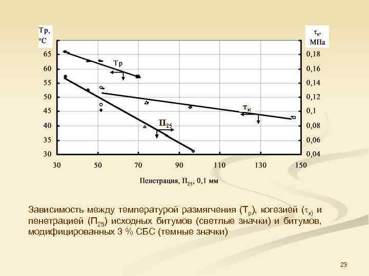 τк П 25 Зависимость между температурой размягчения (Тр), когезией ( к) и пенетрацией (П