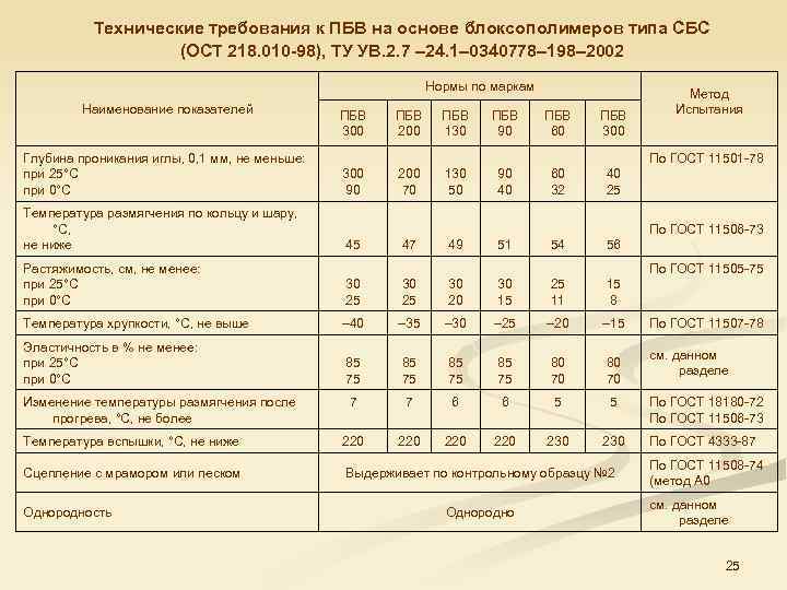 Технические требования к ПБВ на основе блоксополимеров типа СБС (ОСТ 218. 010 -98), ТУ