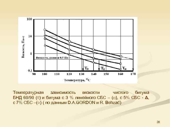 Температурная зависимость вязкости чистого битума БНД 60/90 (◊) и битума с 3 % линейного