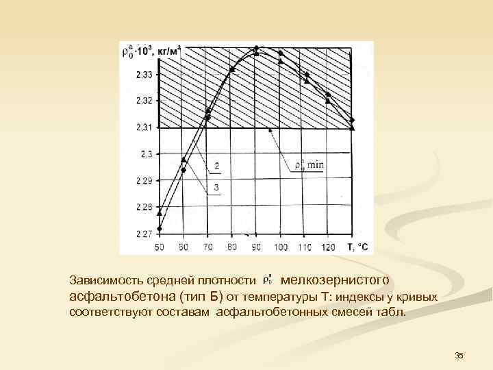 Зависимость средней плотности мелкозернистого асфальтобетона (тип Б) от температуры Т: индексы у кривых соответствуют