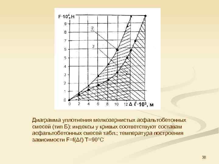 Диаграмма уплотнения мелкозернистых асфальтобетонных смесей (тип Б): индексы у кривых соответствуют составам асфальтобетонных смесей