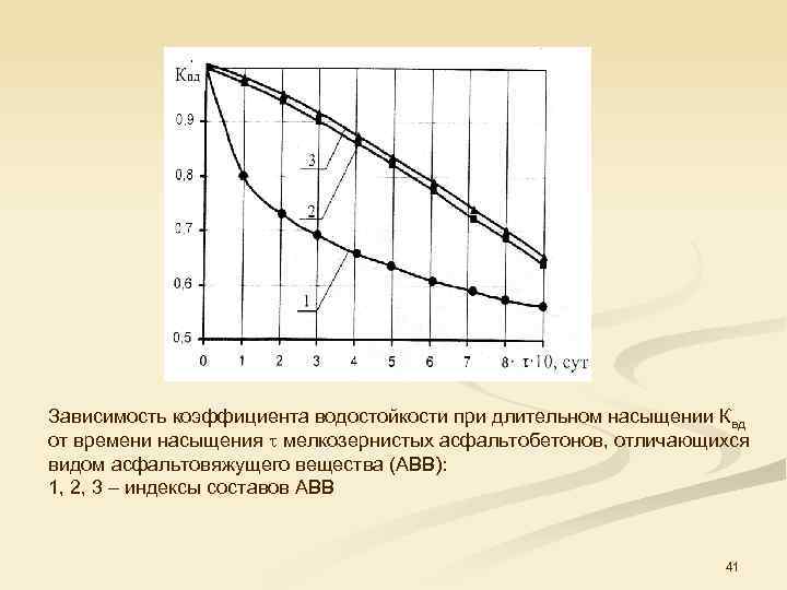 Зависимость коэффициента водостойкости при длительном насыщении Квд от времени насыщения мелкозернистых асфальтобетонов, отличающихся видом