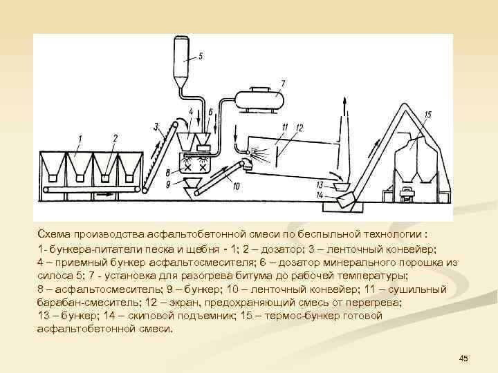 Технологическая схема производства асфальтобетона