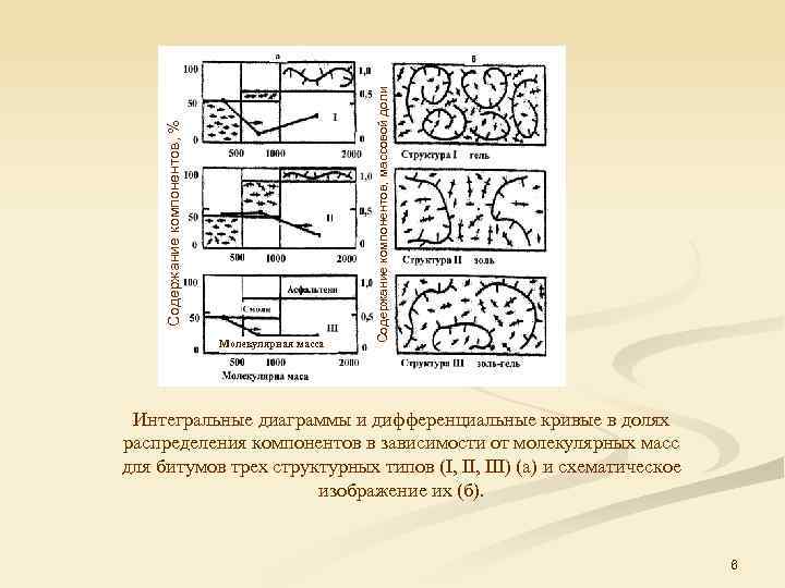 Содержание компонентов, массовой доли Содержание компонентов, % Молекулярная масса Интегральные диаграммы и дифференциальные кривые