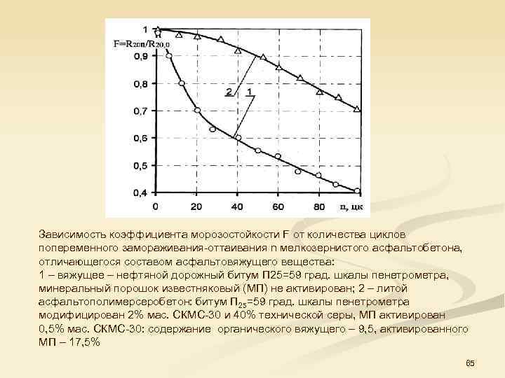 Зависимость коэффициента морозостойкости F от количества циклов попеременного замораживания оттаивания n мелкозернистого асфальтобетона, отличающегося