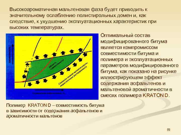 Высокоароматичная мальтеновая фаза будет приводить к значительному ослаблению полистирольных домен и, как следствие, к