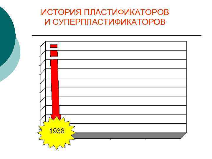 ИСТОРИЯ ПЛАСТИФИКАТОРОВ И СУПЕРПЛАСТИФИКАТОРОВ 1938 