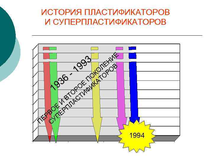 ИСТОРИЯ ПЛАСТИФИКАТОРОВ И СУПЕРПЛАСТИФИКАТОРОВ ИЕ 93 ЛЕН В 19 КО РО 6 Е ПОКАТО