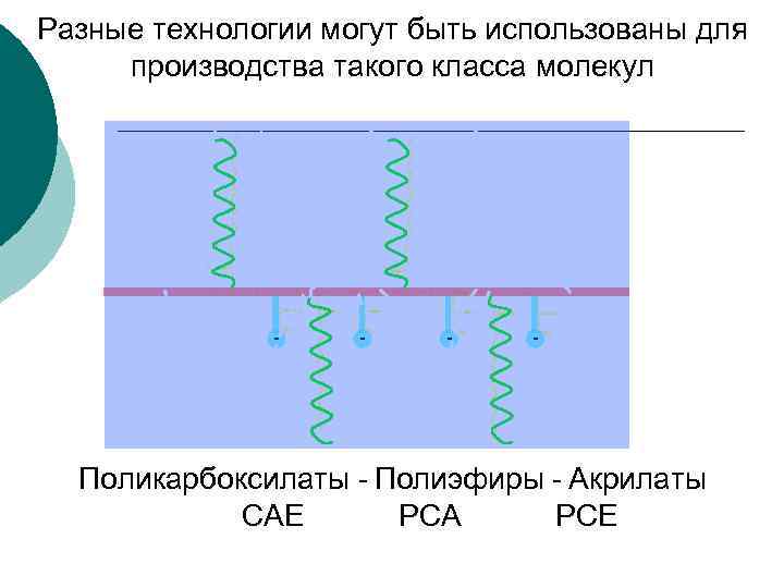 Разные технологии могут быть использованы для производства такого класса молекул - - Поликарбоксилаты -