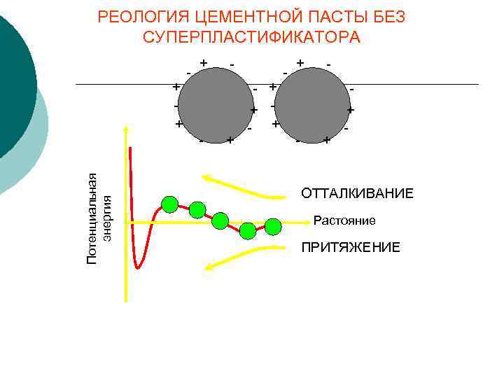 РЕОЛОГИЯ ЦЕМЕНТНОЙ ПАСТЫ БЕЗ СУПЕРПЛАСТИФИКАТОРА + + - + Потенциальная энергия - - +