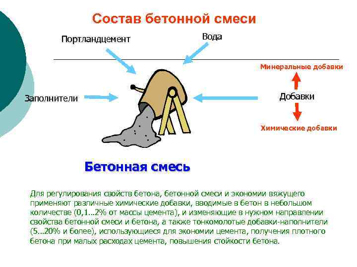 Состав бетонной смеси Портландцемент Вода Минеральные добавки Добавки Заполнители Химические добавки Бетонная смесь Для