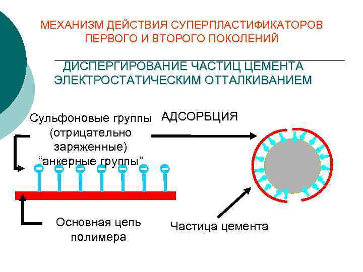 МЕХАНИЗМ ДЕЙСТВИЯ СУПЕРПЛАСТИФИКАТОРОВ ПЕРВОГО И ВТОРОГО ПОКОЛЕНИЙ ДИСПЕРГИРОВАНИЕ ЧАСТИЦ ЦЕМЕНТА ЭЛЕКТРОСТАТИЧЕСКИМ ОТТАЛКИВАНИЕМ Сульфоновые группы