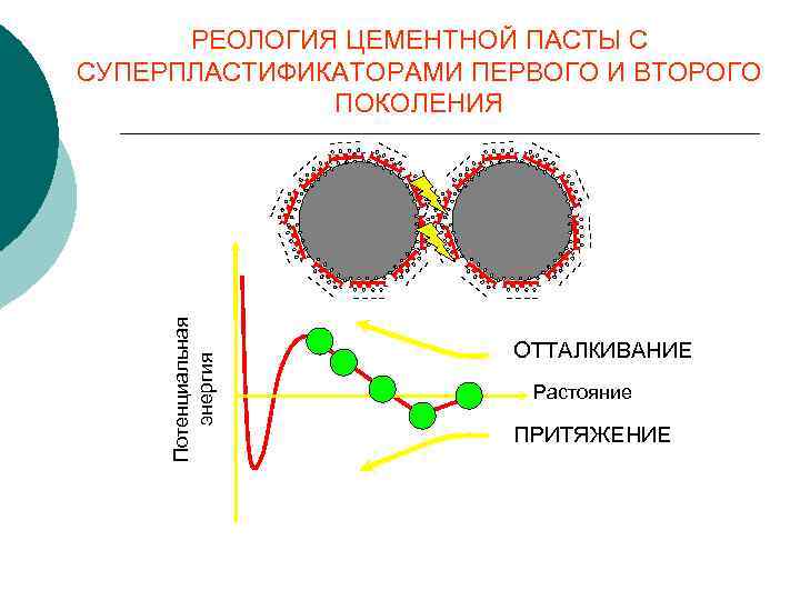 РЕОЛОГИЯ ЦЕМЕНТНОЙ ПАСТЫ С СУПЕРПЛАСТИФИКАТОРАМИ ПЕРВОГО И ВТОРОГО ПОКОЛЕНИЯ - -- - - -