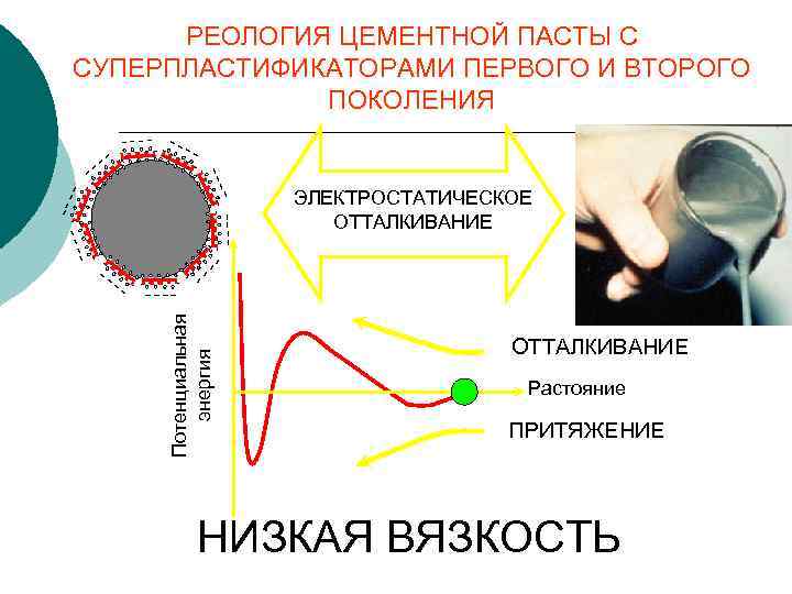 РЕОЛОГИЯ ЦЕМЕНТНОЙ ПАСТЫ С СУПЕРПЛАСТИФИКАТОРАМИ ПЕРВОГО И ВТОРОГО ПОКОЛЕНИЯ ОТТАЛКИВАНИЕ Растояние ПРИТЯЖЕНИЕ НИЗКАЯ ВЯЗКОСТЬ