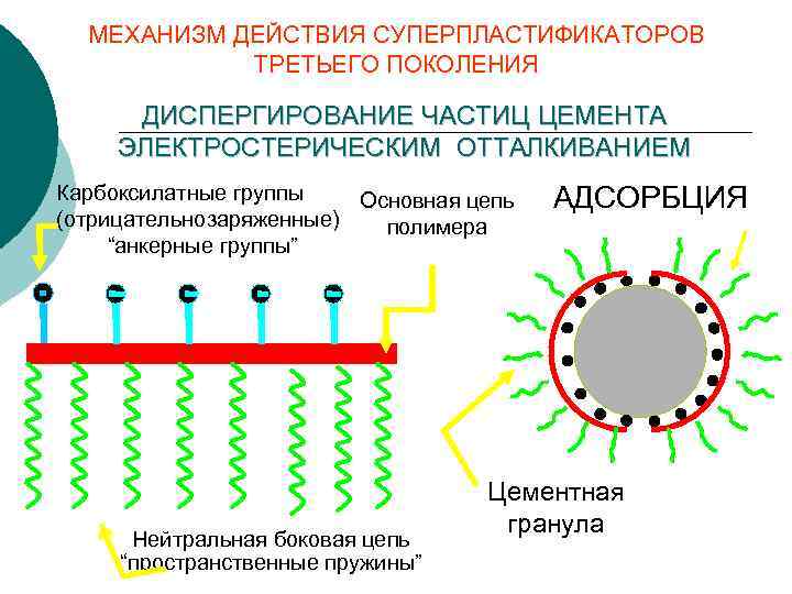 МЕХАНИЗМ ДЕЙСТВИЯ СУПЕРПЛАСТИФИКАТОРОВ ТРЕТЬЕГО ПОКОЛЕНИЯ ДИСПЕРГИРОВАНИЕ ЧАСТИЦ ЦЕМЕНТА ЭЛЕКТРОСТЕРИЧЕСКИМ ОТТАЛКИВАНИЕМ Карбоксилатные группы Основная цепь