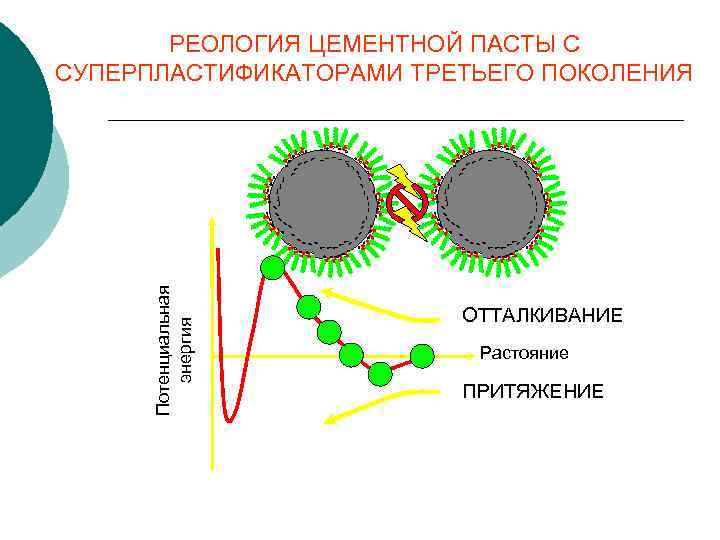 РЕОЛОГИЯ ЦЕМЕНТНОЙ ПАСТЫ С СУПЕРПЛАСТИФИКАТОРАМИ ТРЕТЬЕГО ПОКОЛЕНИЯ - -- -- -- - - --