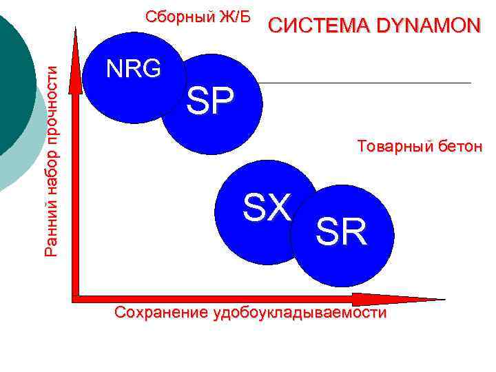 Ранний набор прочности Сборный Ж/Б NRG СИСТЕМА DYNAMON SP Товарный бетон SX SR Сохранение