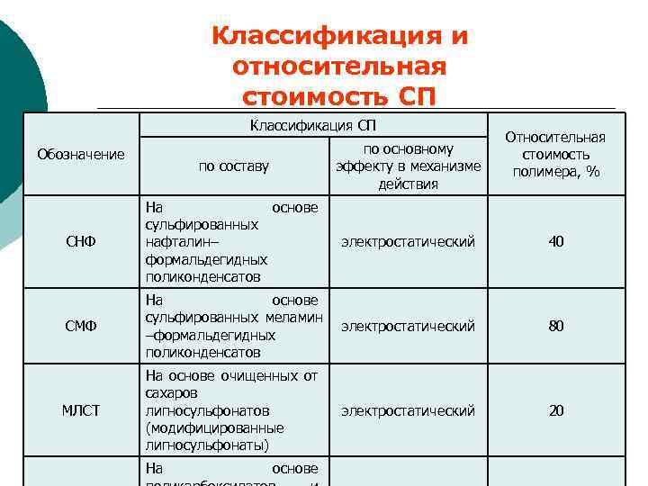 Классификация и относительная стоимость СП Классификация СП Относительная стоимость полимера, % по составу по