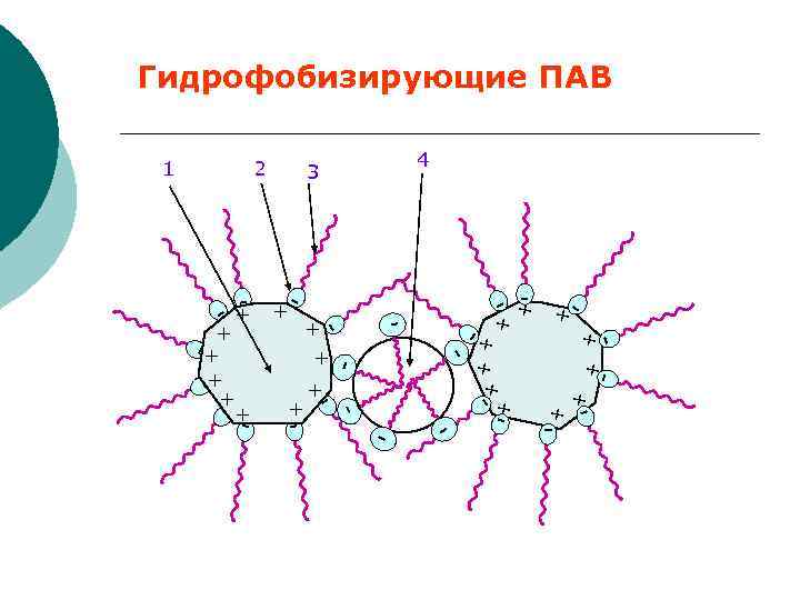 Гидрофобизирующие ПАВ + -- - - - + + +- - - + +