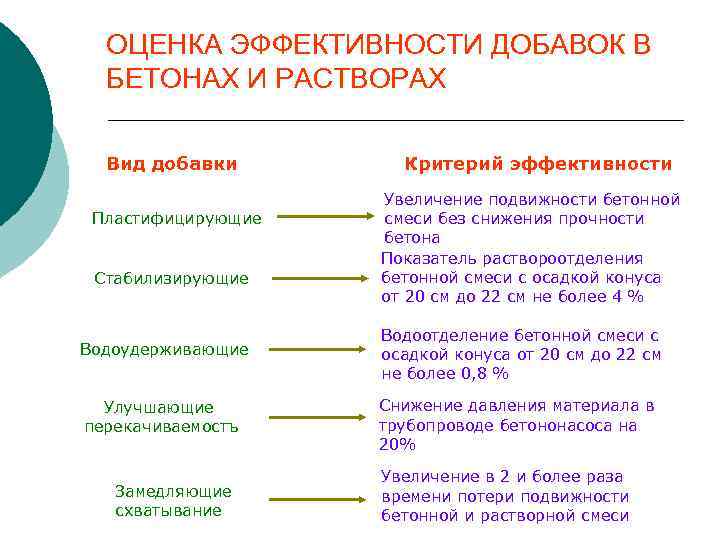 ОЦЕНКА ЭФФЕКТИВНОСТИ ДОБАВОК В БЕТОНАХ И РАСТВОРАХ Вид добавки Пластифицирующие Стабилизирующие Критерий эффективности Увеличение