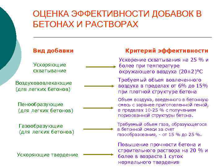 ОЦЕНКА ЭФФЕКТИВНОСТИ ДОБАВОК В БЕТОНАХ И РАСТВОРАХ Вид добавки Ускоряющие схватывание Критерий эффективности Ускорение