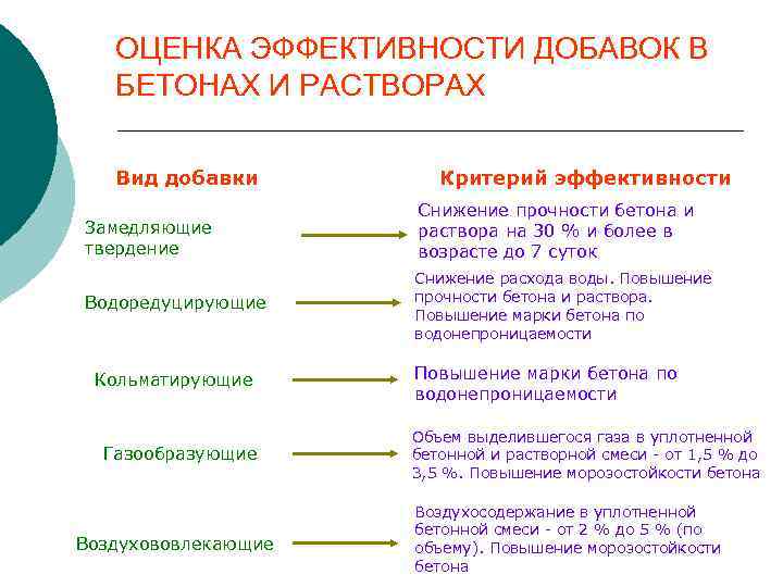 ОЦЕНКА ЭФФЕКТИВНОСТИ ДОБАВОК В БЕТОНАХ И РАСТВОРАХ Вид добавки Критерий эффективности Замедляющие твердение Снижение