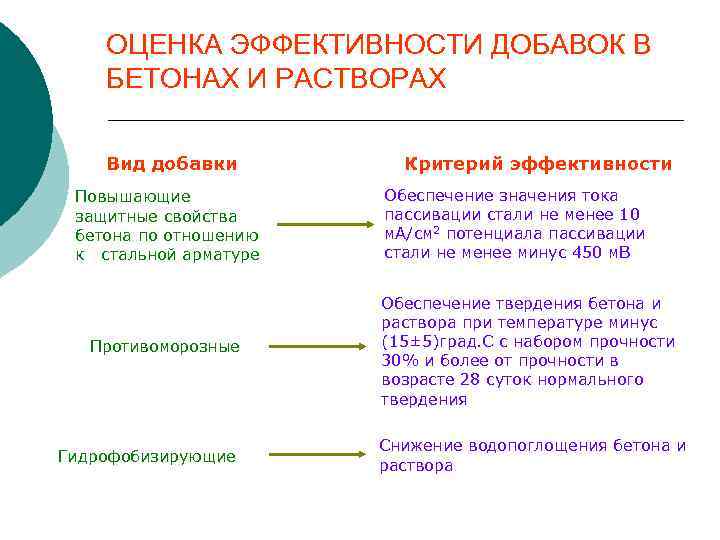 ОЦЕНКА ЭФФЕКТИВНОСТИ ДОБАВОК В БЕТОНАХ И РАСТВОРАХ Вид добавки Повышающие защитные свойства бетона по