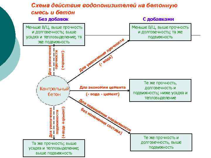 Схема действия водопонизителей на бетонную смесь и бетон Без добавок С добавками (+цемент) прочности