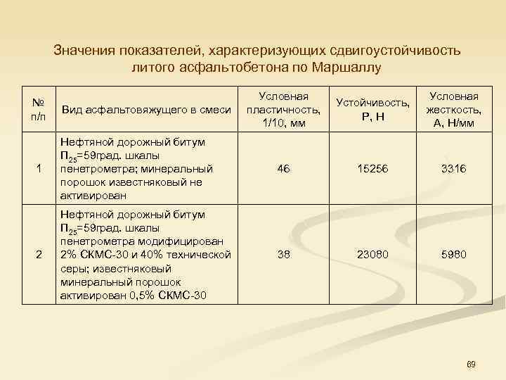 Значения показателей, характеризующих сдвигоустойчивость литого асфальтобетона по Маршаллу Условная пластичность, 1/10, мм Устойчивость, Р,