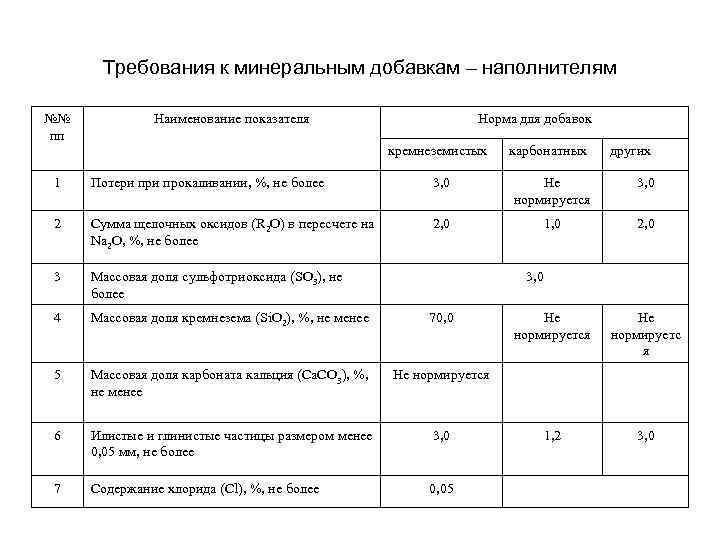Требования к минеральным добавкам – наполнителям №№ пп Наименование показателя Норма для добавок кремнеземистых