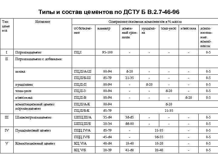 Типы и состав цементов по ДСТУ Б В. 2. 7 -46 -96 Тип цеме
